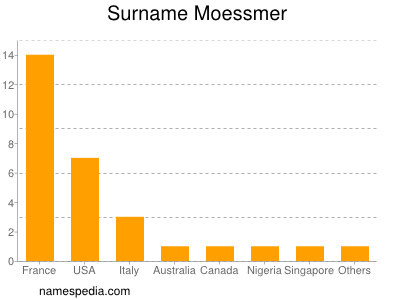 Surname Moessmer
