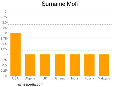 Surname Mofi