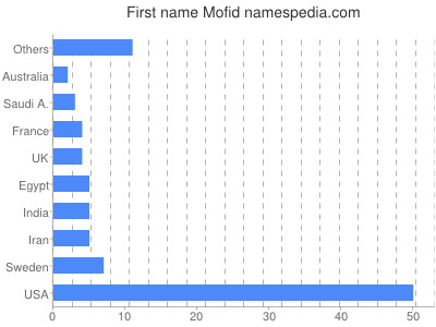 Vornamen Mofid