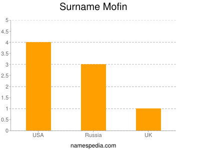 Surname Mofin