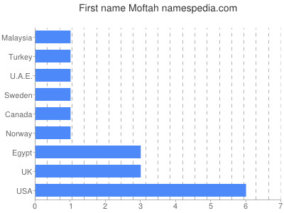 Given name Moftah