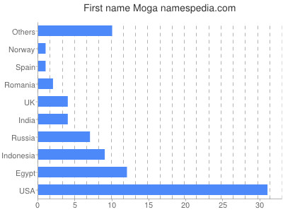 Given name Moga