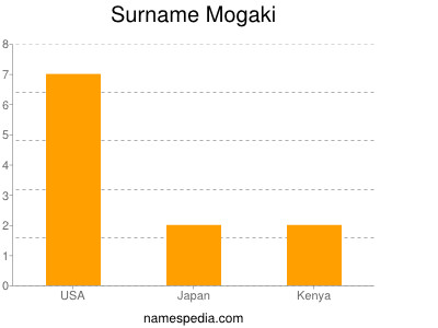 Familiennamen Mogaki