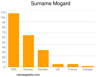 Surname Mogard