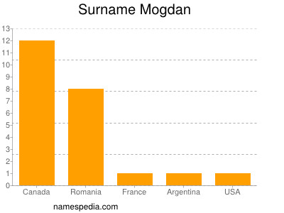 Surname Mogdan