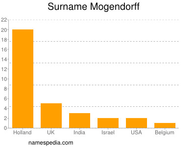 Surname Mogendorff