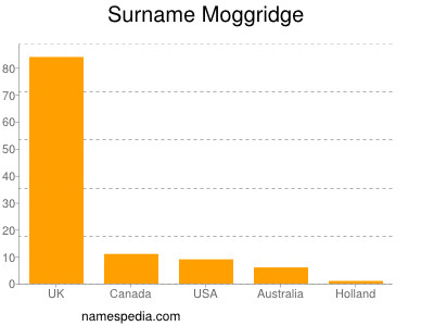 Surname Moggridge