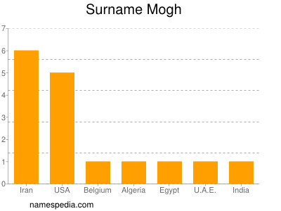 Surname Mogh
