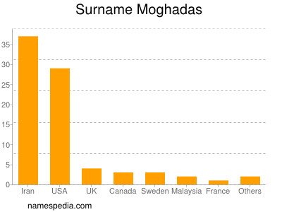 Surname Moghadas