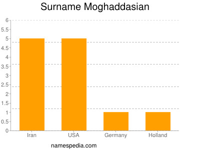 Familiennamen Moghaddasian