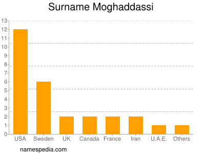 Surname Moghaddassi