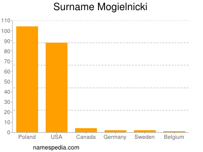 Surname Mogielnicki