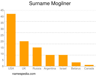 Surname Mogilner