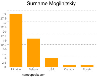 Surname Mogilnitskiy