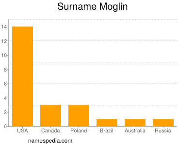 Surname Moglin
