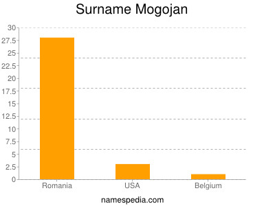 Surname Mogojan