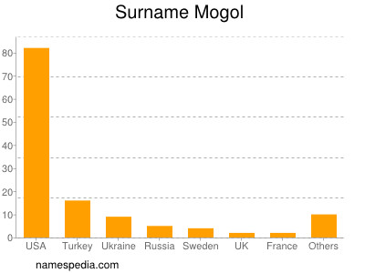 Surname Mogol
