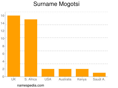 Surname Mogotsi