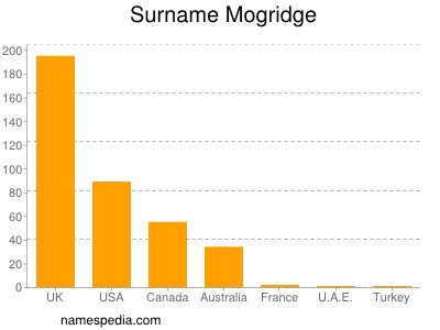 Surname Mogridge