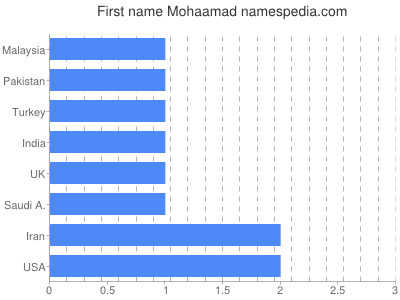 Given name Mohaamad