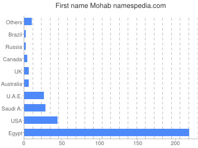 Given name Mohab