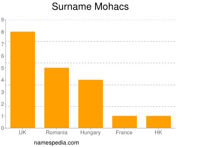 Surname Mohacs