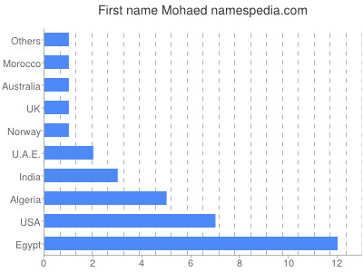 Given name Mohaed