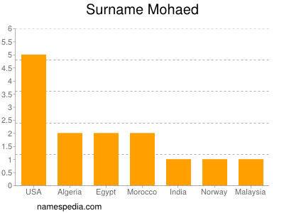Surname Mohaed