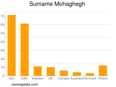 Surname Mohaghegh