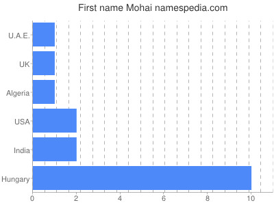 Given name Mohai
