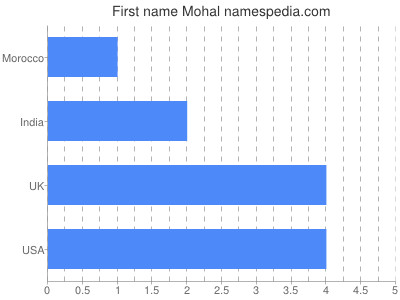 Vornamen Mohal