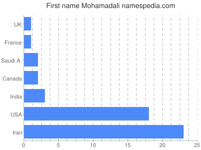 Given name Mohamadali