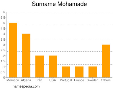 Surname Mohamade