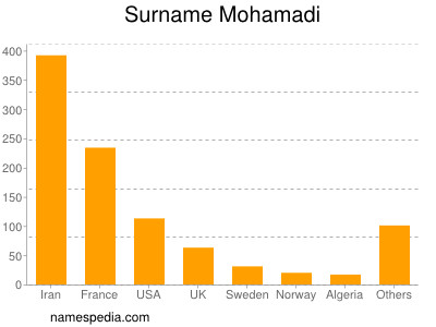 Surname Mohamadi
