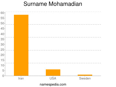 Surname Mohamadian