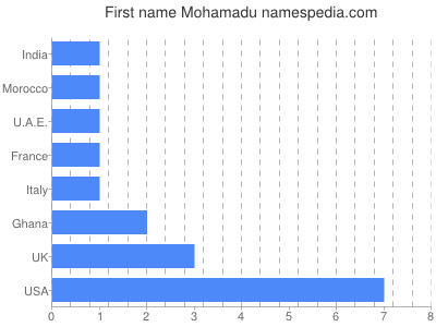 Given name Mohamadu