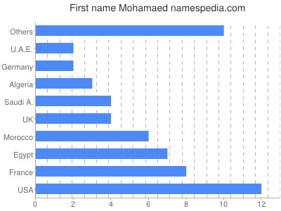 Given name Mohamaed
