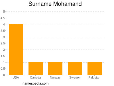 Surname Mohamand