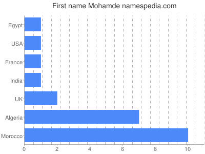 Given name Mohamde