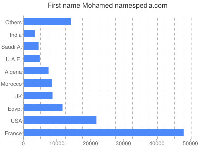 Given name Mohamed