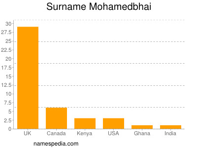 Familiennamen Mohamedbhai