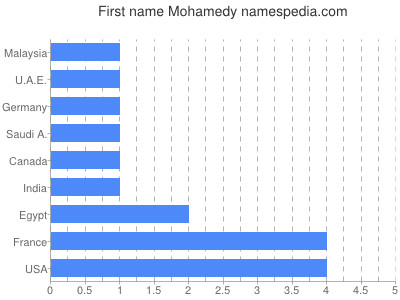 Given name Mohamedy