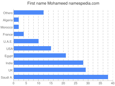 Given name Mohameed