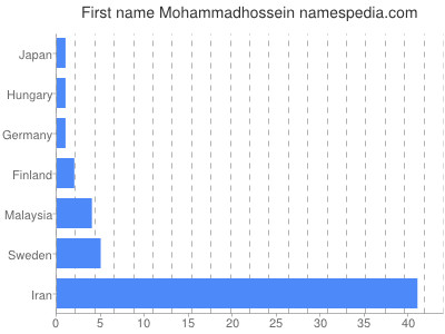 Given name Mohammadhossein