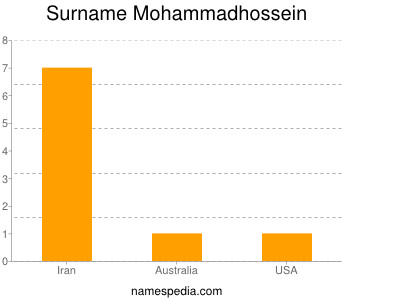 Surname Mohammadhossein