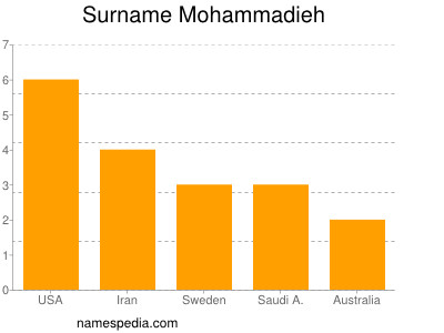Surname Mohammadieh