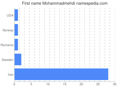 Given name Mohammadmehdi