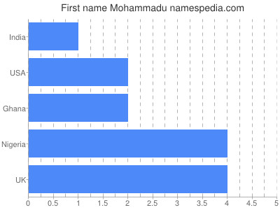 Given name Mohammadu
