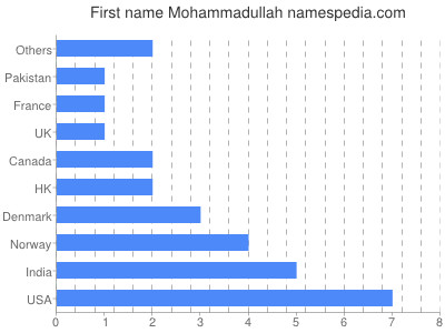 Vornamen Mohammadullah