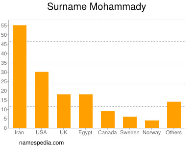 Surname Mohammady
